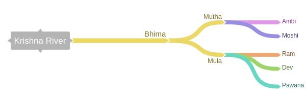 Pune Rivers Pune Rivers